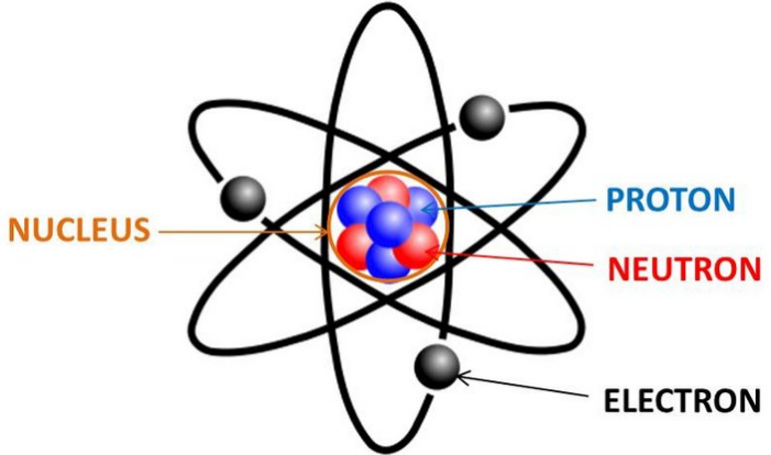 Pengertian Atom Lengkap (Sejarah, Teori, dan Sifat Atom)!